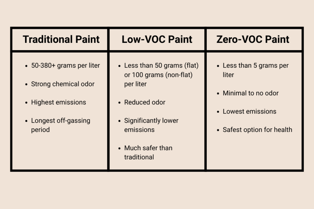 Comparison chart with three columns titled Traditional Paint, Low-VOC Paint, and Zero-VOC Paint, each listing features related to chemical odor, emissions, and safety.